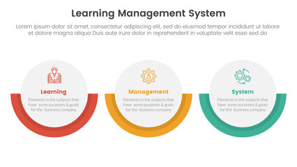 lms learning management system infographic 3 point stage template with big circle horizontal layout for slide presentation