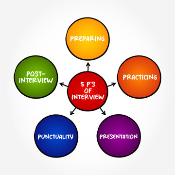 5 P's of Interview (structured conversation where one participant asks questions, and the other provides answers) mind map text concept background