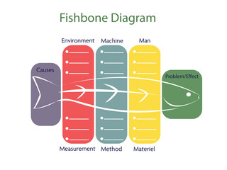 fishbone diagram or Ishikawa diagram template vector illustration.A fishbone diagram is a visualization tool for categorizing the potential causes of a problem.	
