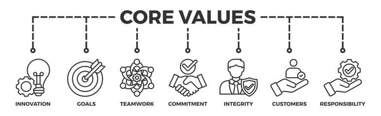 Core values banner web icon vector illustration concept with icon of innovation, goals, teamwork, commitment, integrity, customers, and responsibility