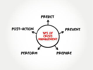 5Ps of Crisis management - process by which an organization deals with a disruptive and unexpected event that threatens to harm the organization or its stakeholders, mind map concept background