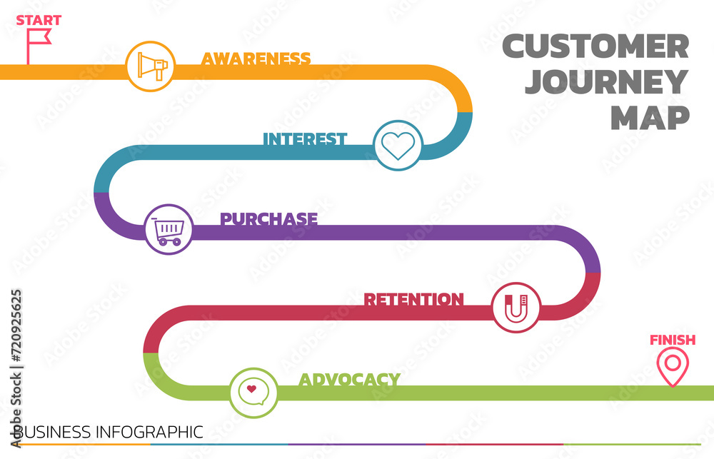 Poster Illustration of Customer Journey Map. Customer Journey Map Showing Steps of Customers Buying Process. Vector Illustration. All in a single layer.