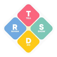 Tell, Show, Do, Review infographic. Method of modalities to create effective, engaging learning experiences, Tell (Explain), Show (Demonstrate), Do (Practice), Review (Revise Learning).
