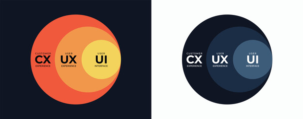 User-Centric Circles: A triad of UI, UX, and CX circles. Elevate your brand's appeal with this modern design for a seamless user journey. Vector simplicity at its best.