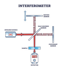 Interferometer device for interference information extraction outline diagram. Labeled educational Michelson physical experiment tool with infrared source, mirrors and detectors vector illustration. - obrazy, fototapety, plakaty
