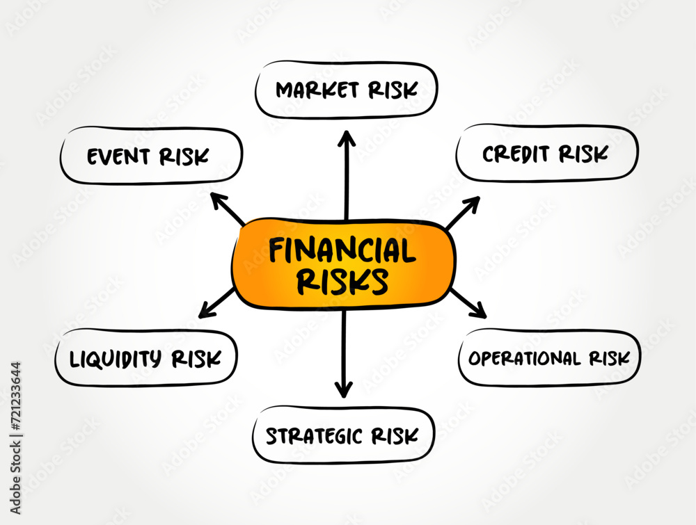 Poster types of financial risks - various types of risks associated with financing, transactions that inclu