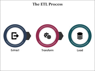 The ETL Process - Extract, Transform, Load. Infographic template with icons