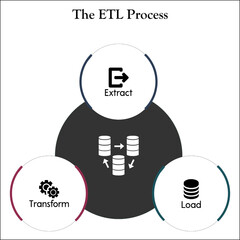 The ETL Process - Extract, Transform, Load. Infographic template with icons