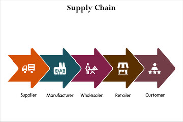 Five aspects of supply chain - Supplier, manufacturer, wholesaler, retailer, customer. Infographic template with icons