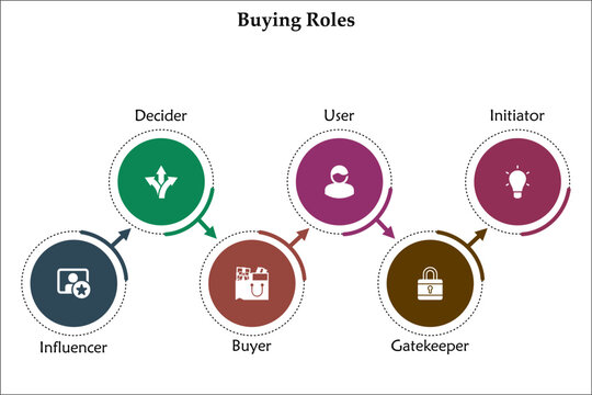 Six aspects of Buying roles - Influencer, Decider, Buyer, User, Gatekeeper, Initiator. Infographic template with icons
