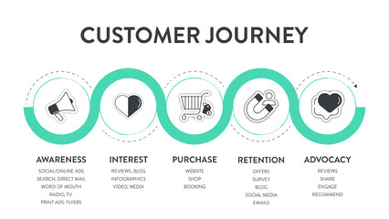Customer Journey Maps infographic has 6 steps to analyze such as awareness, evaluation, purchase, usage, repurchase and advocacy. Business infographic presentation vector. Diagram elements banner.