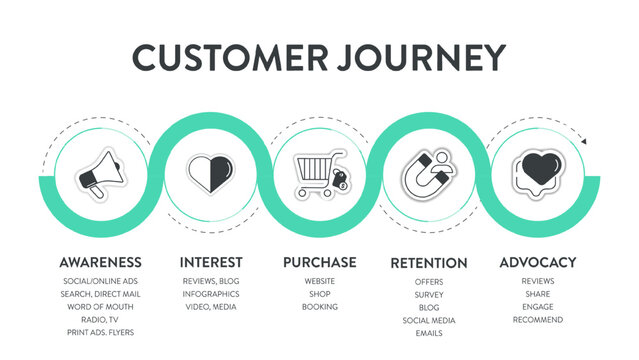 Customer Journey Maps infographic has 6 steps to analyze such as awareness, evaluation, purchase, usage, repurchase and advocacy. Business infographic presentation vector. Diagram elements banner.