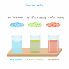 Different dispersion system, true and colloidal solution and suspension based on the size of solute molecules. Surface chemistry illustration.