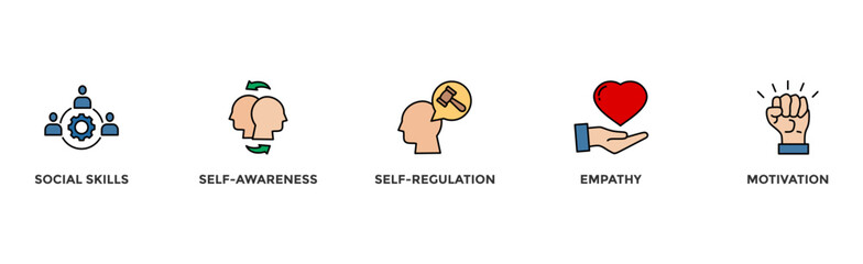 Emotional intelligence banner web icon with icon of social skills self-awareness self-regulation empathy and motivation
