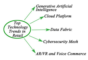  Top Technology Trends in Retail