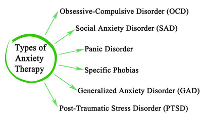 Six Types of Anxiety Therapy