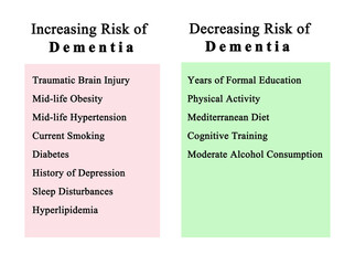 What icreases and decreases risk of dementia
