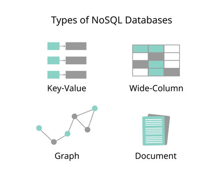 Types of NoSQL Databases with Document based databases, Key-value stores, wide-Column databases, Graph