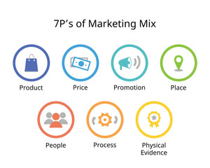 7 Ps of marketing mix for Product, Price, Promotion, Place, People, physical evidence, Process