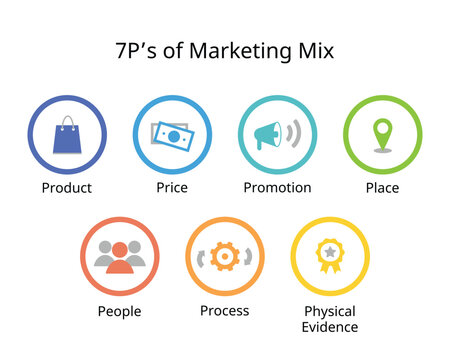 7 Ps of marketing mix for Product, Price, Promotion, Place, People, physical evidence, Process
