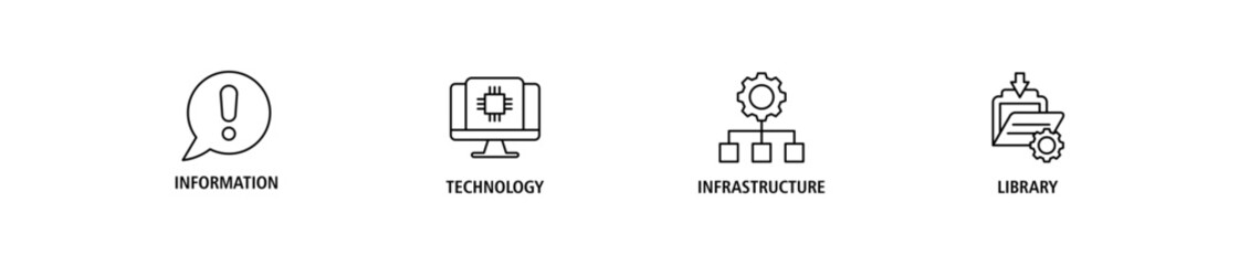 ITIL Framework banner web icon set vector illustration concept for information technology infrastructure library with icon of coding, electronic, computer, network, internet, database, and gears