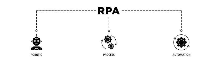 RPA banner web icon vector illustration concept for robotic process automation innovation technology with an icon of robot, ai, artificial intelligence, automation, process, conveyor, and processor
