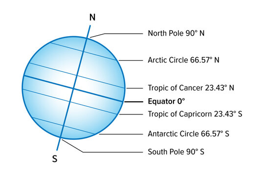 Named latitudes on the Earth. The equator is the largest of the parallels of significance on Earth. The four others are Arctic Circle, Tropic of Cancer, Tropic of Capricorn and the Antarctic circle.