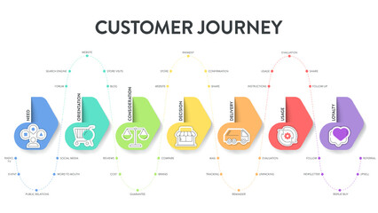 Customer Journey Maps infographic has 6 steps to analyze such as need, orientation, consideration, decision, delivery, usage, loyalty. Business infographic presentation vector. Diagram element banner.