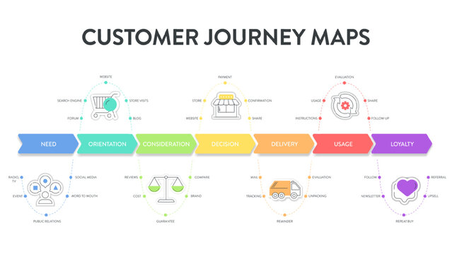 Customer Journey Maps infographic has 6 steps to analyze such as need, orientation, consideration, decision, delivery, usage, loyalty. Business infographic presentation vector. Diagram element banner.