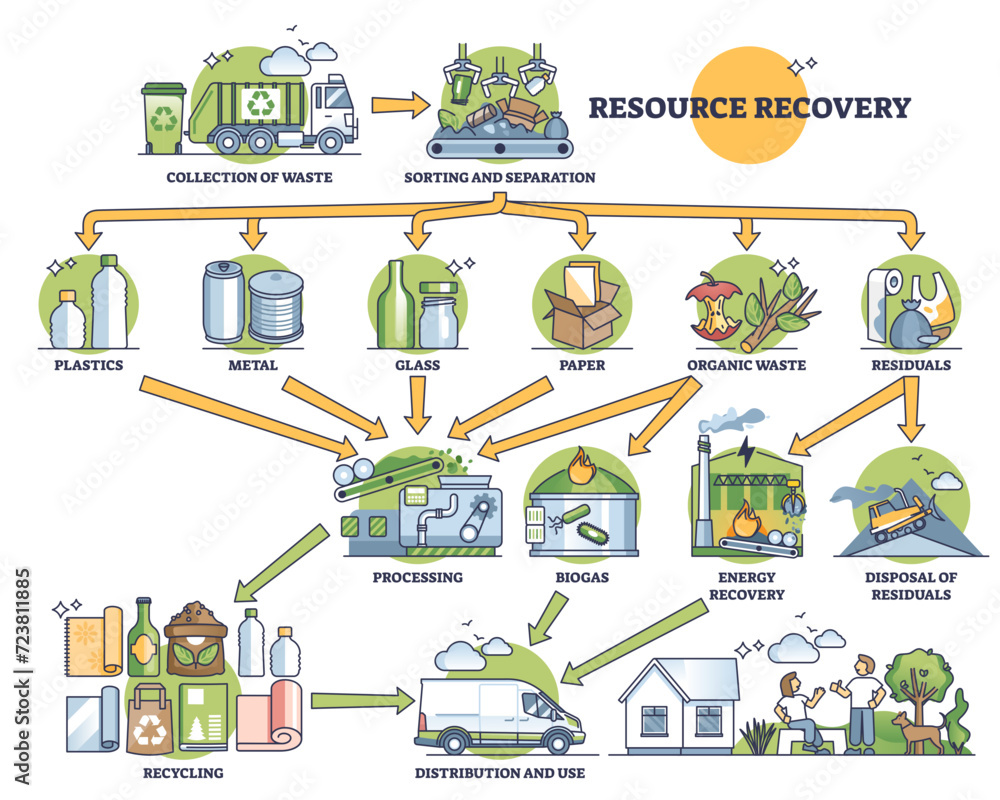 Poster resource recovery system with material sorting and recycling outline diagram, transparent background