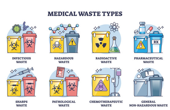 Medical waste types and medicine supplies classification outline diagram, transparent background. Labeled educational list with toxic, infectious.