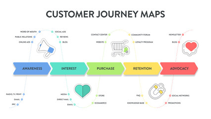 Customer Journey Maps infographic has 6 steps to analyze such as awareness, evaluation, purchase, usage, repurchase and advocacy. Business infographic presentation vector. Diagram elements banner.