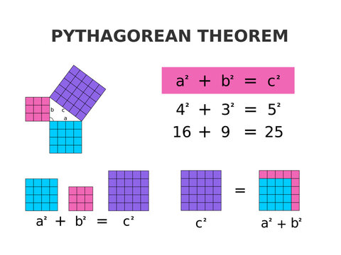 Pythagorean theorem explained. Colorful math for kids. The sum of the areas of the two squares on the legs (a and b) equals the area of the square on the hypotenuse (c). Geometry. Vector illustration