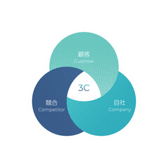 3C分析のスタイリッシュな図