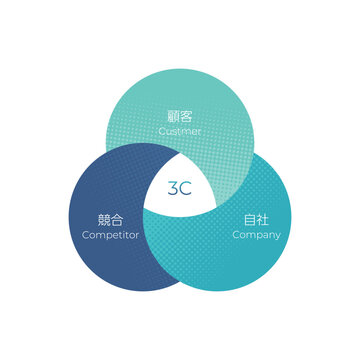 3C分析のスタイリッシュな図