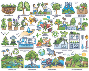 Ecosystem services items with environment protection outline collection set. Labeled ecological scenes with wildlife awareness, save nature resources and biodiversity conservation vector illustration