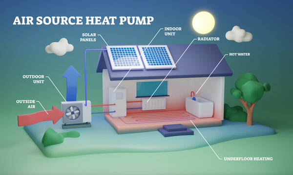 Air source heat pump setup with labeled technical parts 3D illustration. House radiators and water heating system explanation with solar panel power source. Sustainable home climate control.