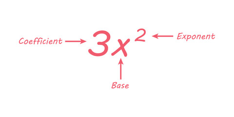 Parts of power of exponents in mathematics. Coefficient, base and exponent. Mathematics resources for teachers and students.