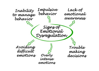 Six Signs of Emotional Dysregulation - obrazy, fototapety, plakaty