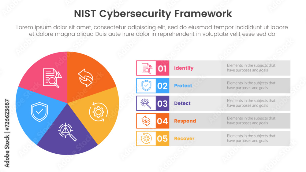 Poster nist cybersecurity framework infographic 5 point stage template with pie chart big circle cycle and 