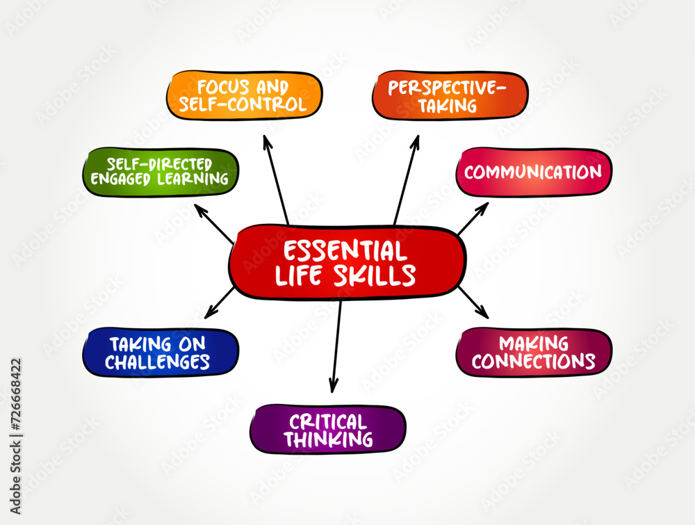 Poster essential life skills - abilities for adaptive and positive behaviour that enable humans to deal eff