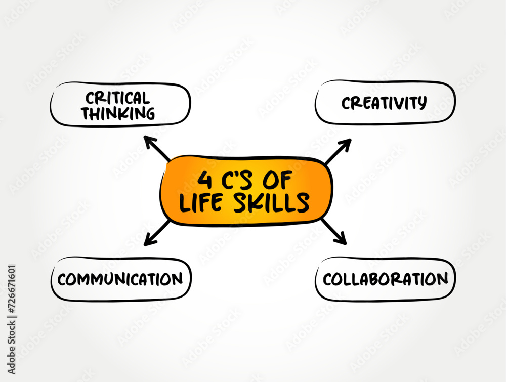 Poster 4 c's of life skills - abilities for adaptive and positive behaviour that enable humans to deal effe