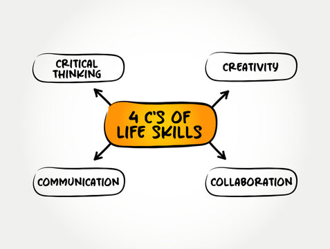 4 C's of Life Skills - abilities for adaptive and positive behaviour that enable humans to deal effectively with the challenges of life, mind map text concept background