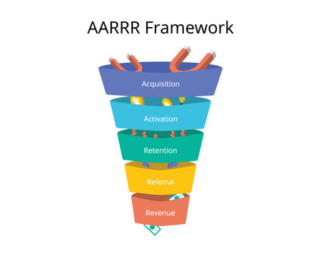 AARRR framework for SaaS companies for Acquisition, Activation, Retention, referral, revenue