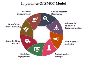 Eight aspects of Importance of ZMOT Model. Infographic template with icons