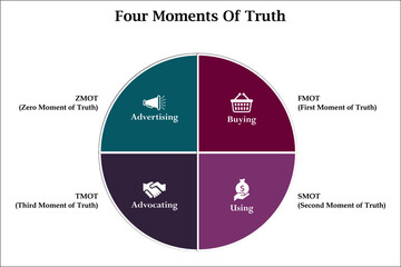 Four moments of Truth. Infographic template with icons