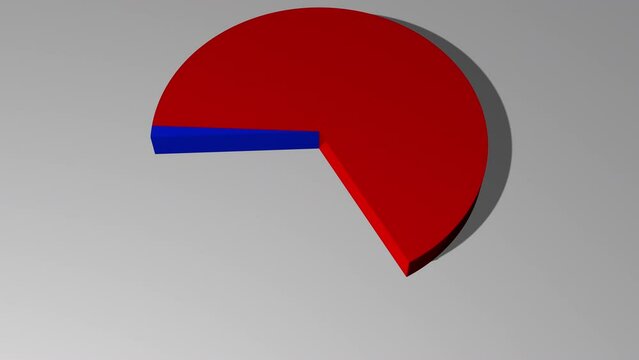 3d animated pie chart with 98 percent red and 2 percent blue including luma matte