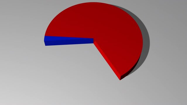 3d animated pie chart with 97 percent red and 3 percent blue including luma matte