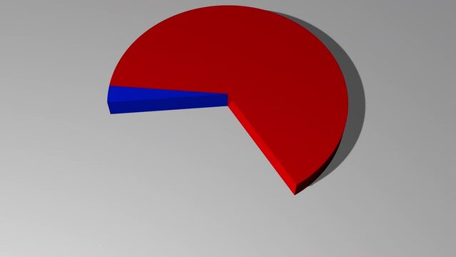 3d animated pie chart with 96 percent red and 4 percent blue including luma matte