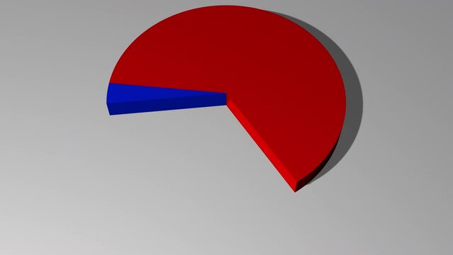 3d animated pie chart with 95 percent red and 5 percent blue including luma matte